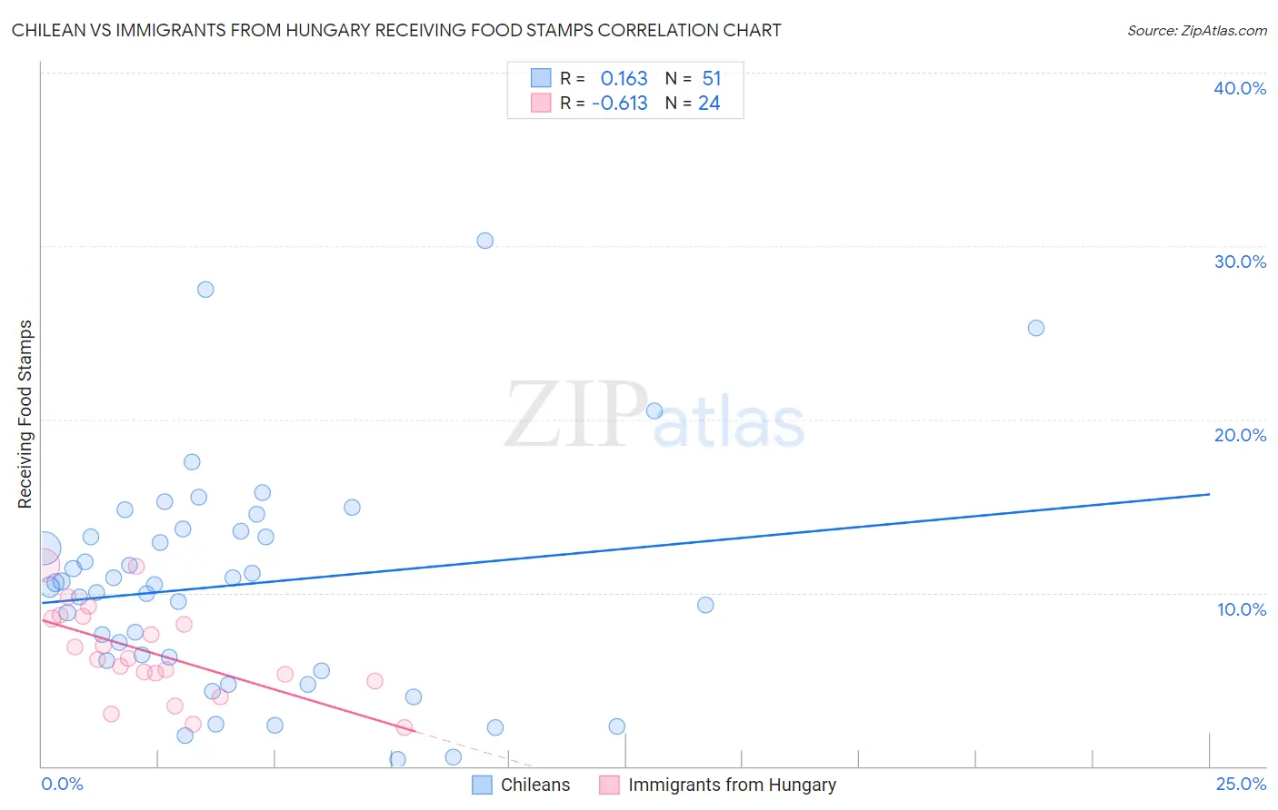 Chilean vs Immigrants from Hungary Receiving Food Stamps