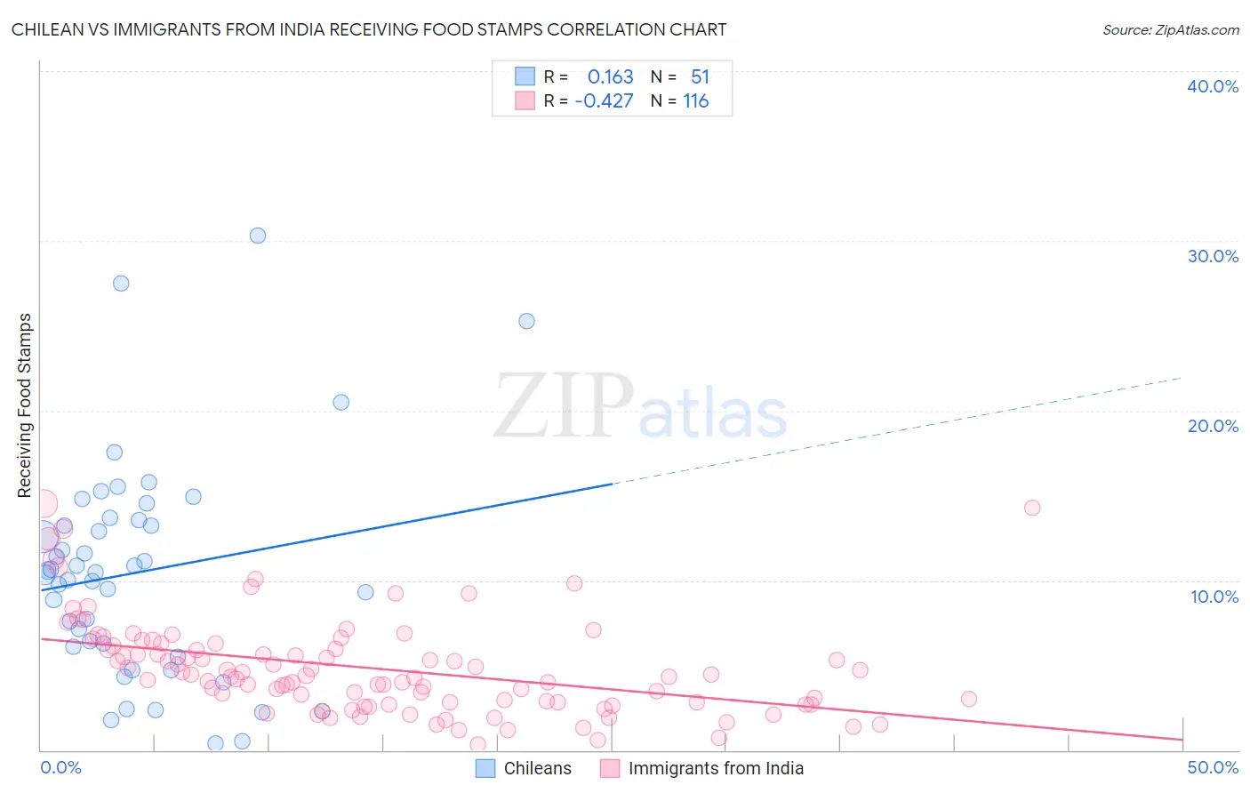 Chilean vs Immigrants from India Receiving Food Stamps