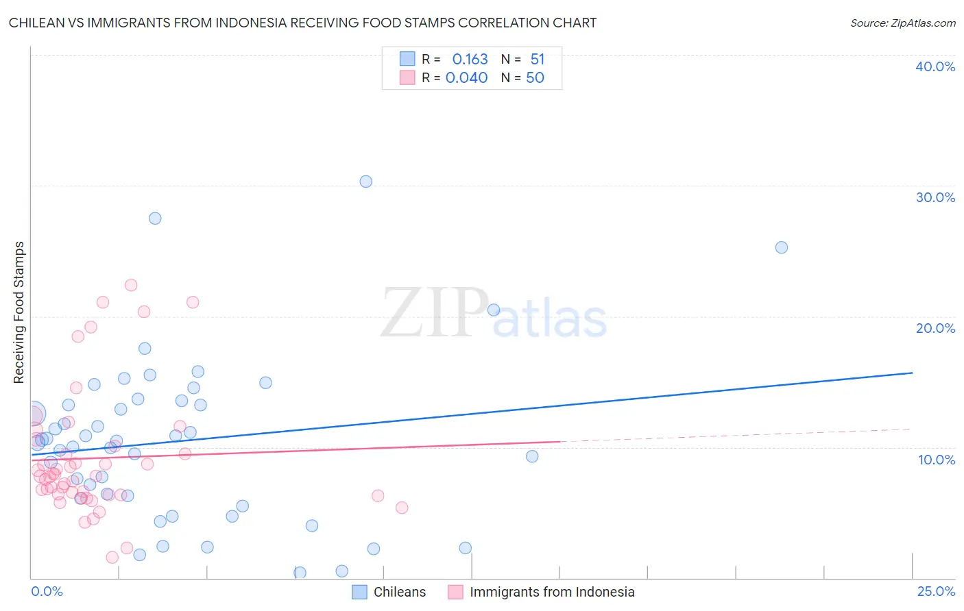 Chilean vs Immigrants from Indonesia Receiving Food Stamps