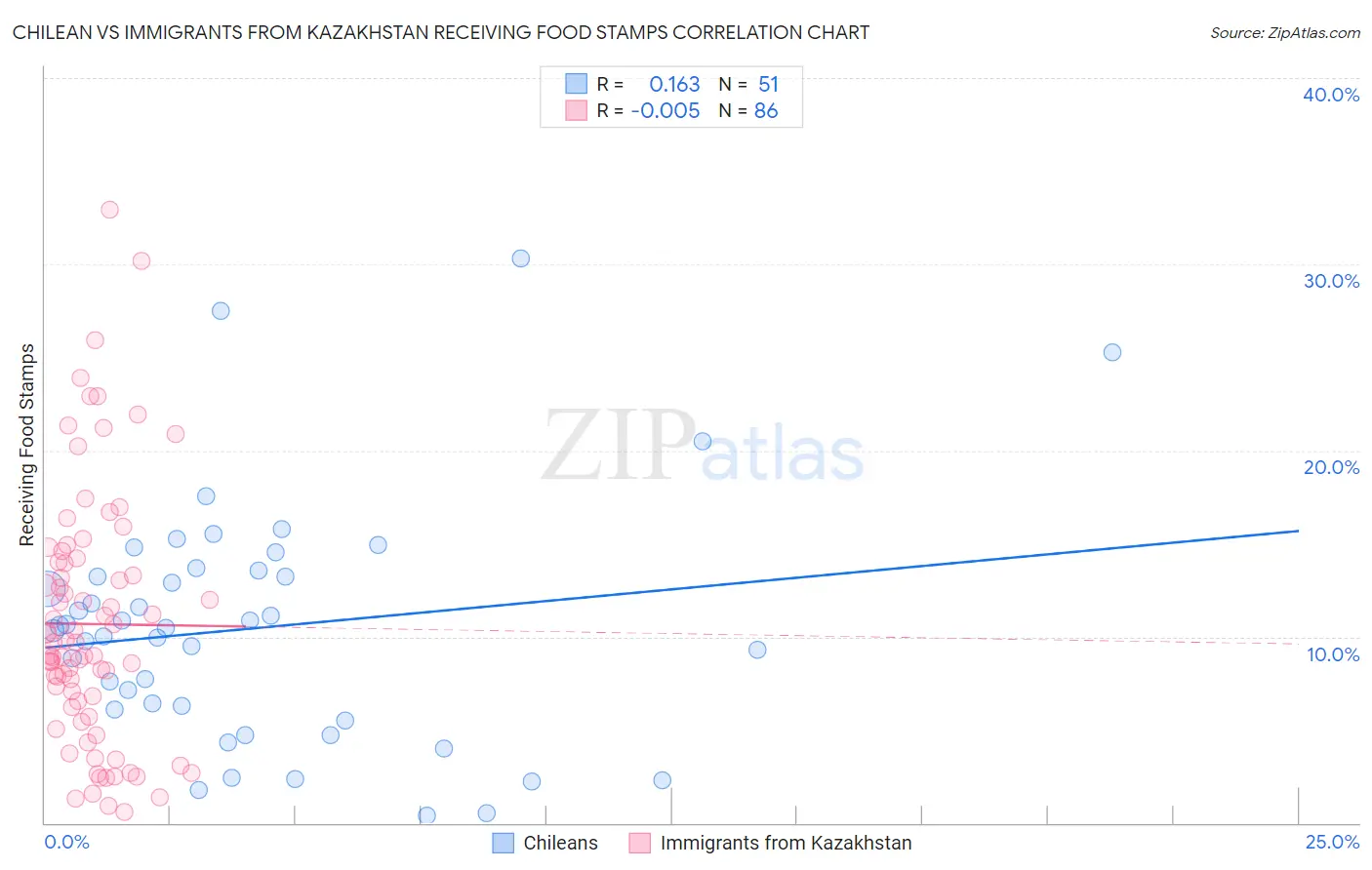 Chilean vs Immigrants from Kazakhstan Receiving Food Stamps