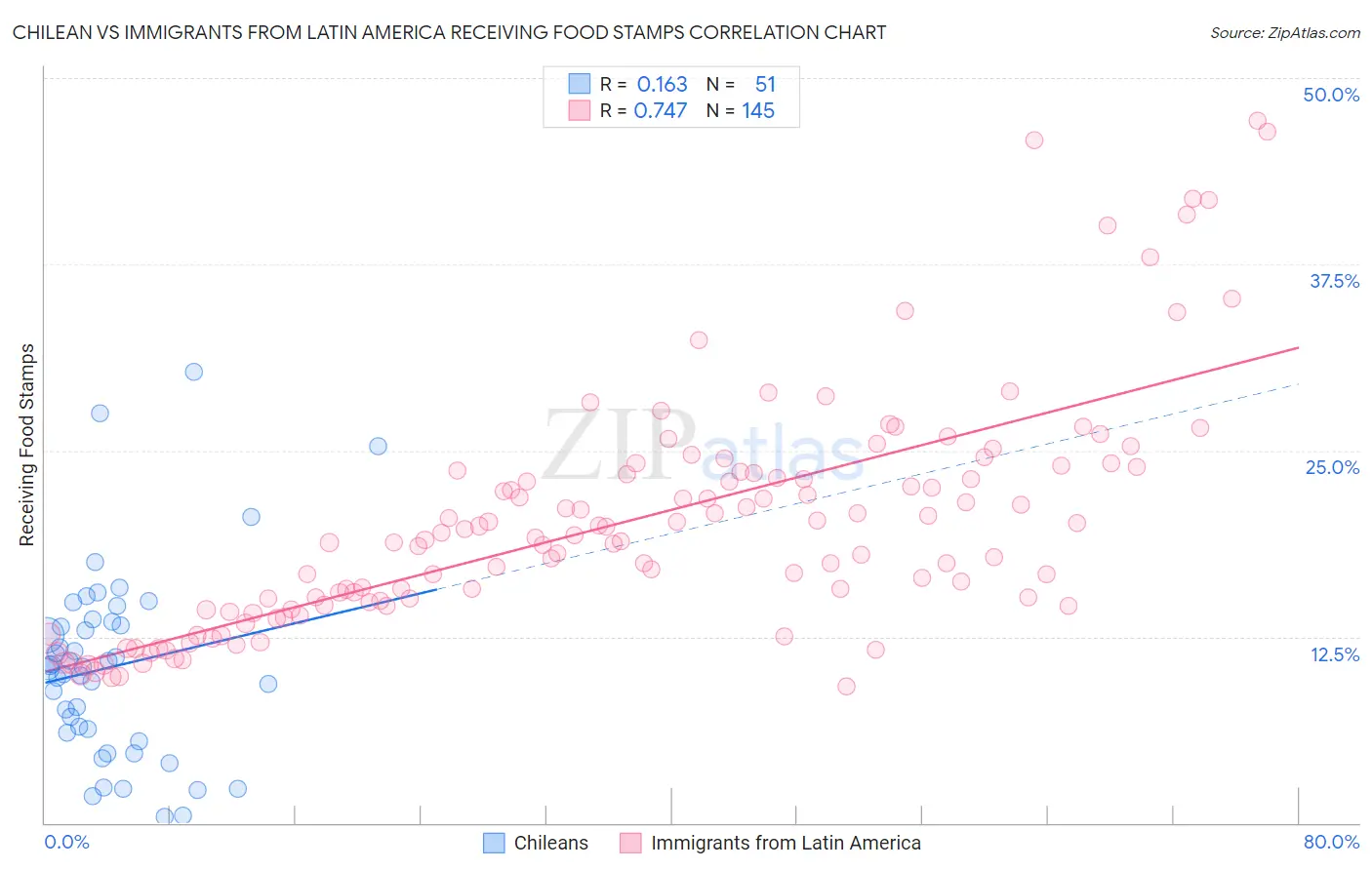 Chilean vs Immigrants from Latin America Receiving Food Stamps