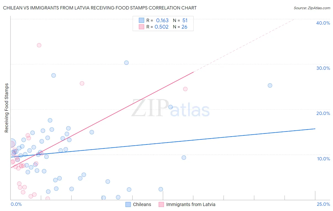 Chilean vs Immigrants from Latvia Receiving Food Stamps