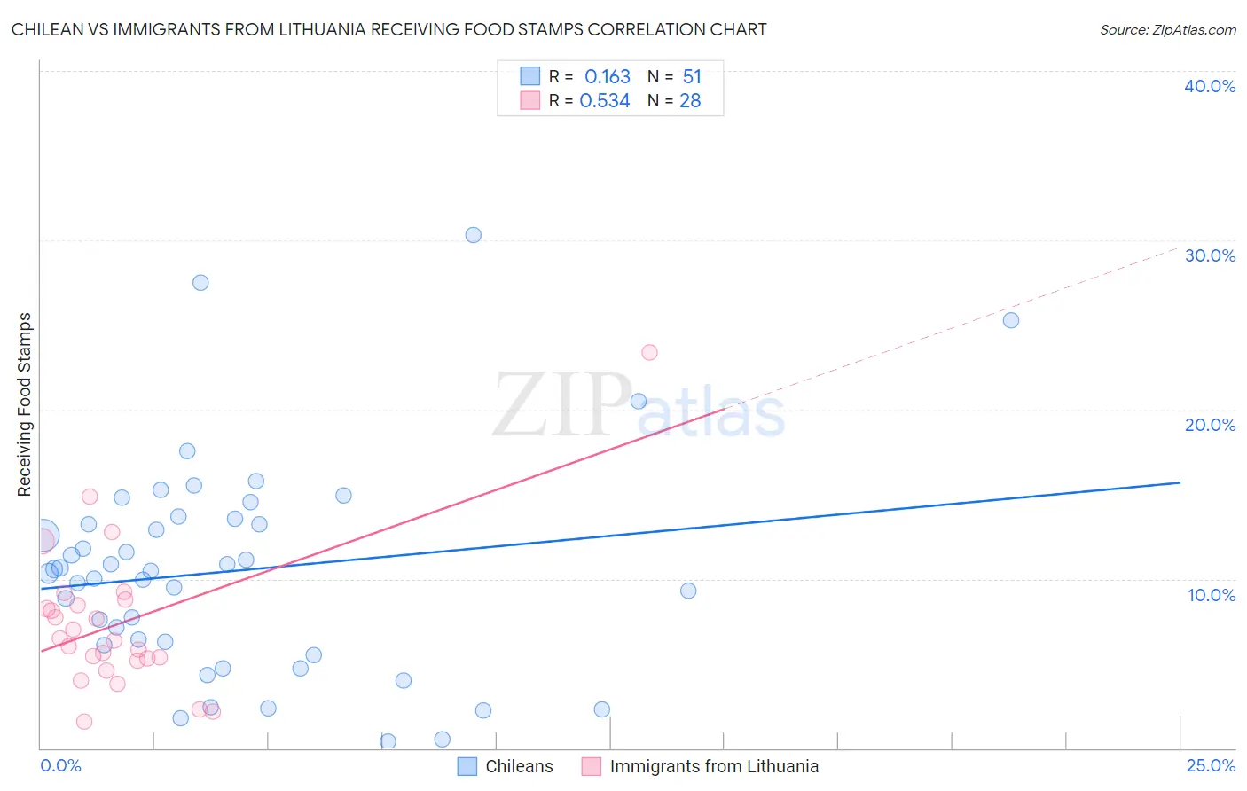 Chilean vs Immigrants from Lithuania Receiving Food Stamps