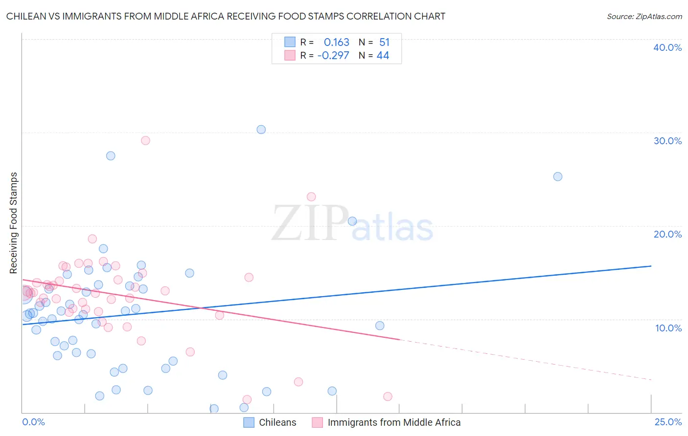 Chilean vs Immigrants from Middle Africa Receiving Food Stamps