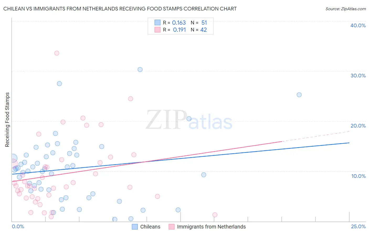 Chilean vs Immigrants from Netherlands Receiving Food Stamps