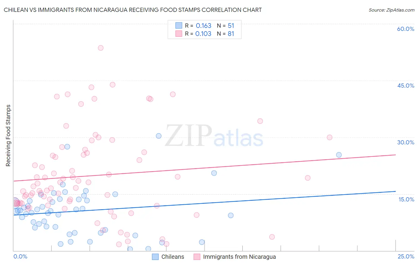 Chilean vs Immigrants from Nicaragua Receiving Food Stamps