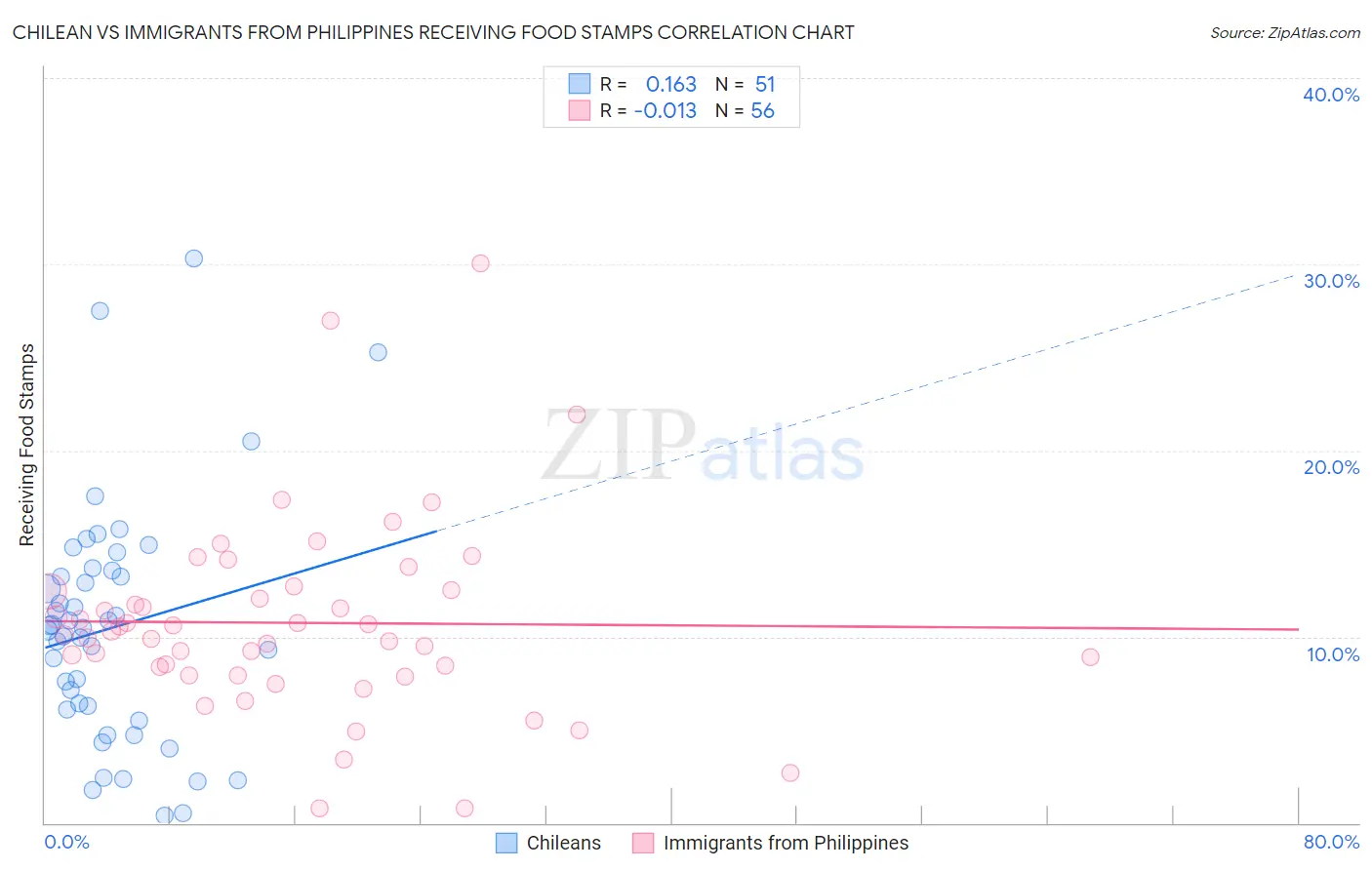 Chilean vs Immigrants from Philippines Receiving Food Stamps