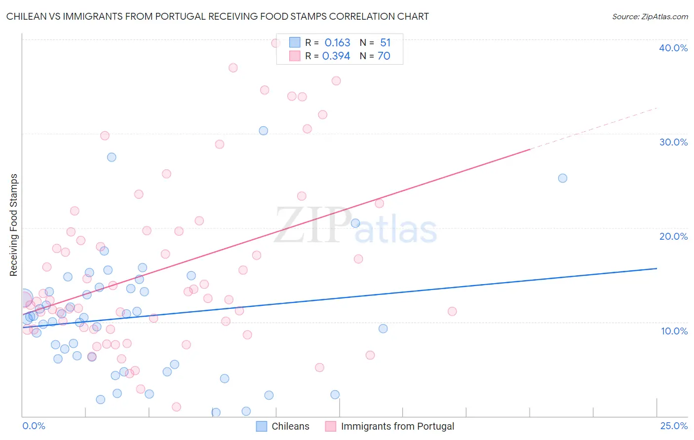 Chilean vs Immigrants from Portugal Receiving Food Stamps