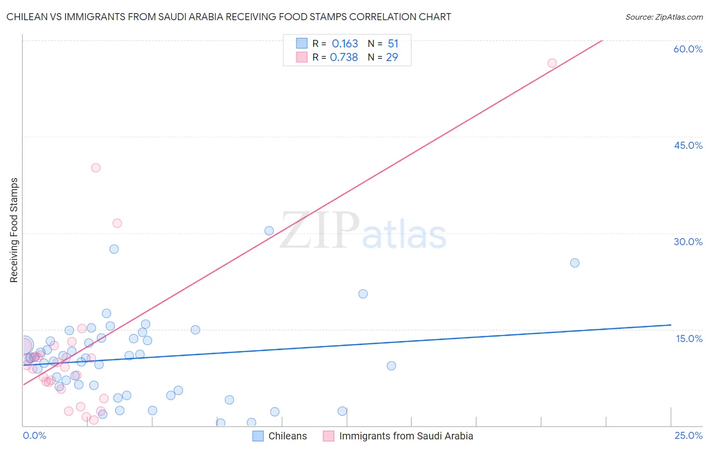 Chilean vs Immigrants from Saudi Arabia Receiving Food Stamps