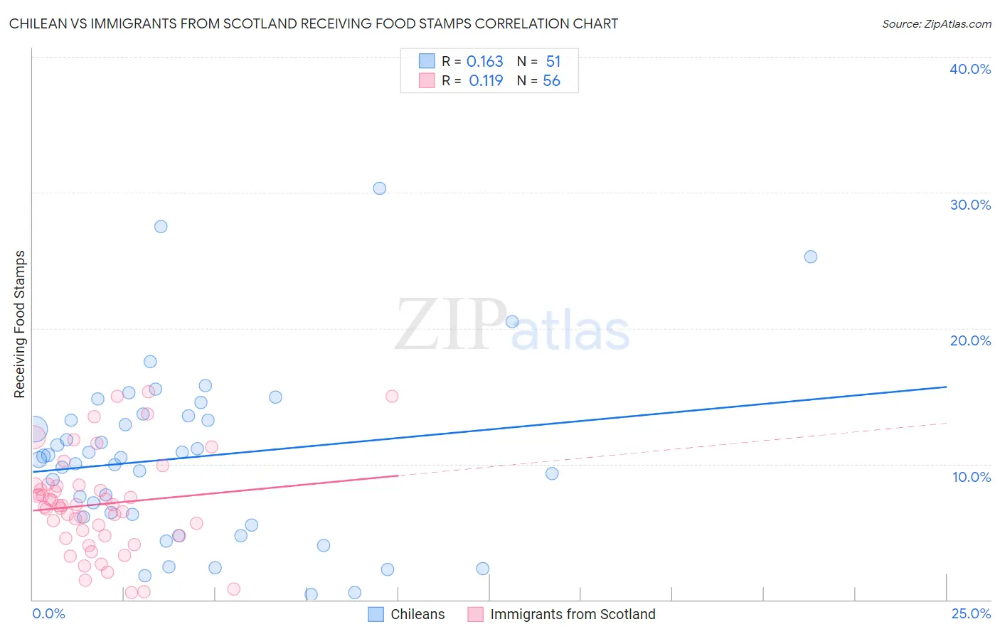 Chilean vs Immigrants from Scotland Receiving Food Stamps