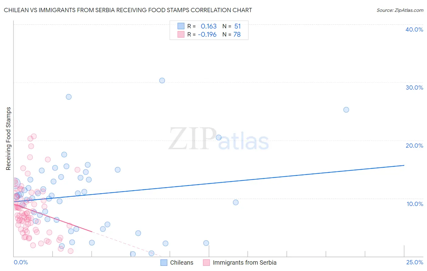 Chilean vs Immigrants from Serbia Receiving Food Stamps