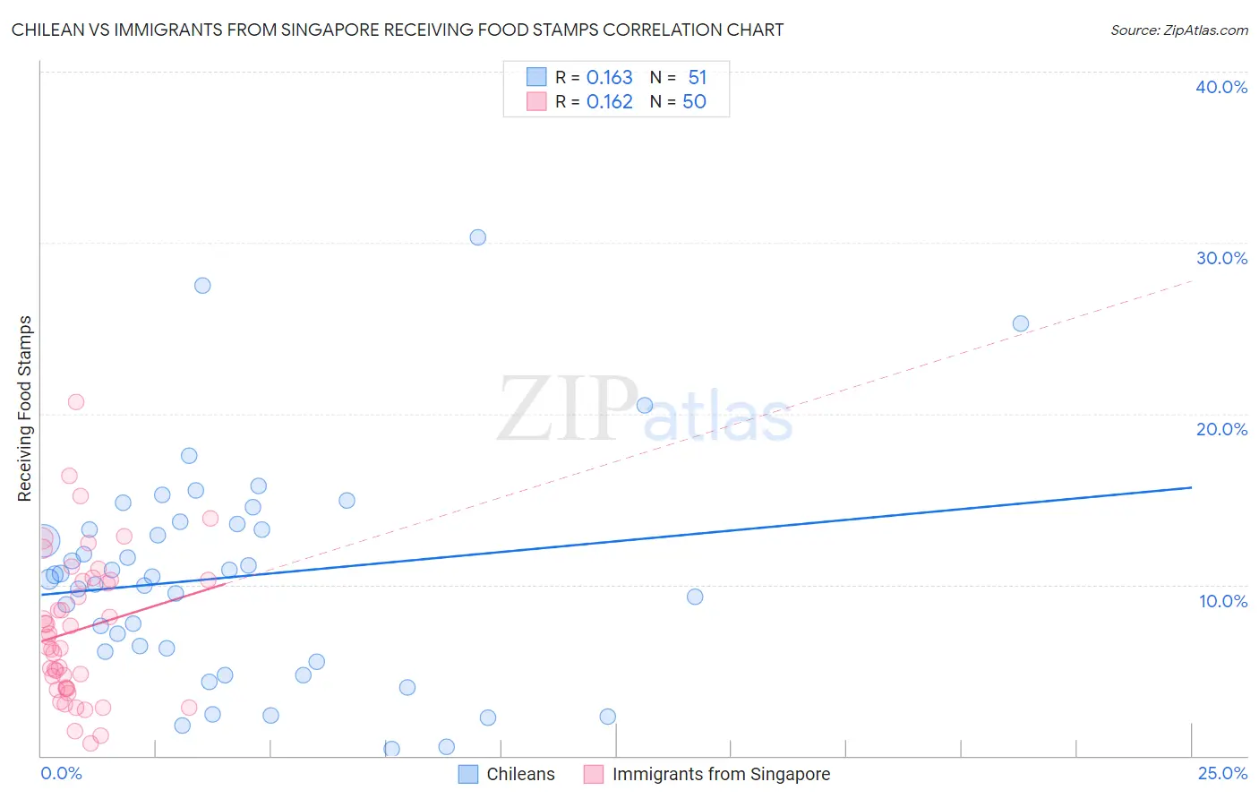 Chilean vs Immigrants from Singapore Receiving Food Stamps