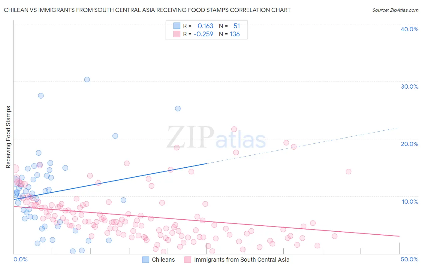 Chilean vs Immigrants from South Central Asia Receiving Food Stamps