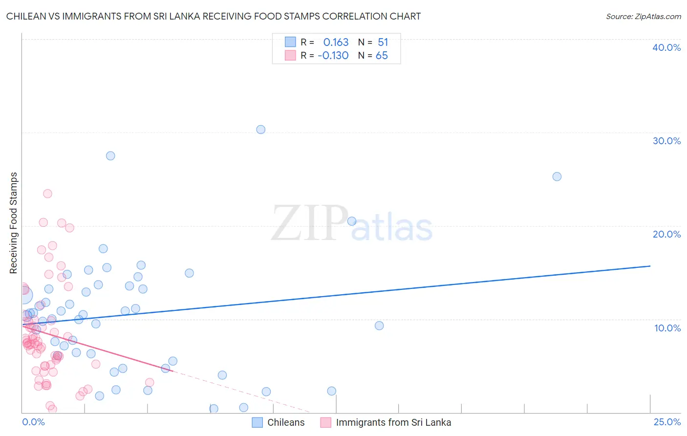 Chilean vs Immigrants from Sri Lanka Receiving Food Stamps