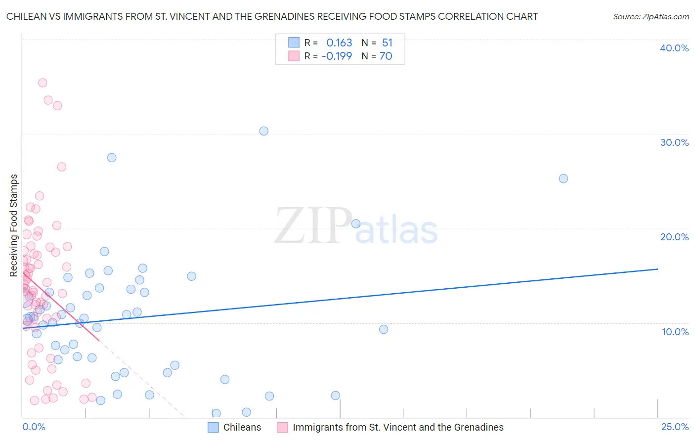 Chilean vs Immigrants from St. Vincent and the Grenadines Receiving Food Stamps