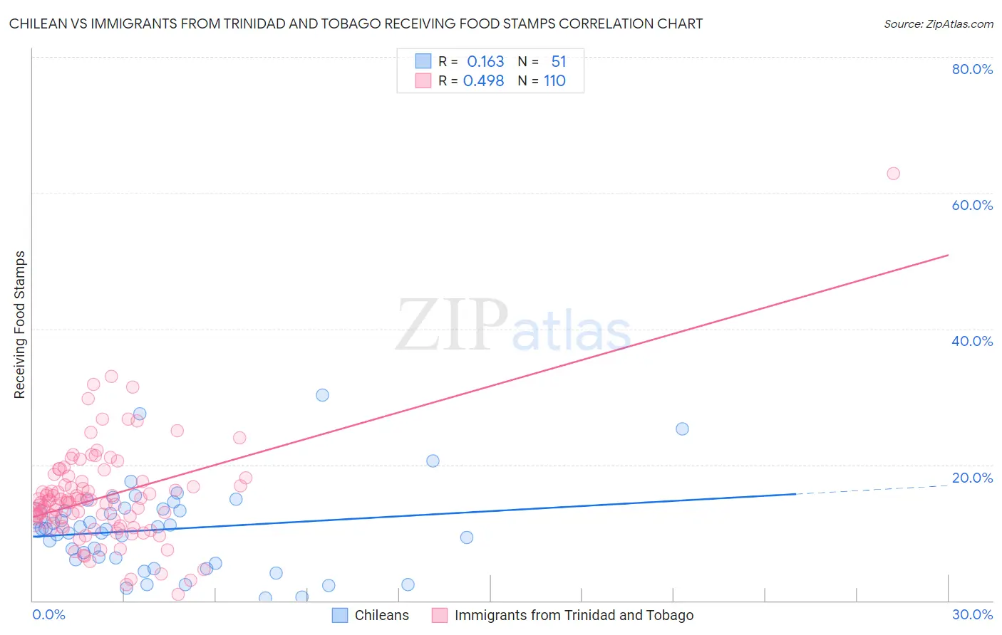 Chilean vs Immigrants from Trinidad and Tobago Receiving Food Stamps