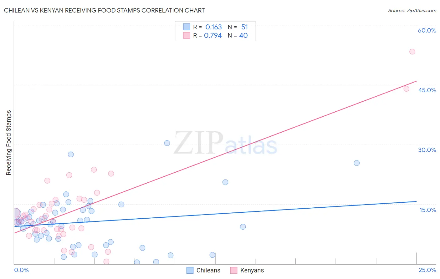 Chilean vs Kenyan Receiving Food Stamps