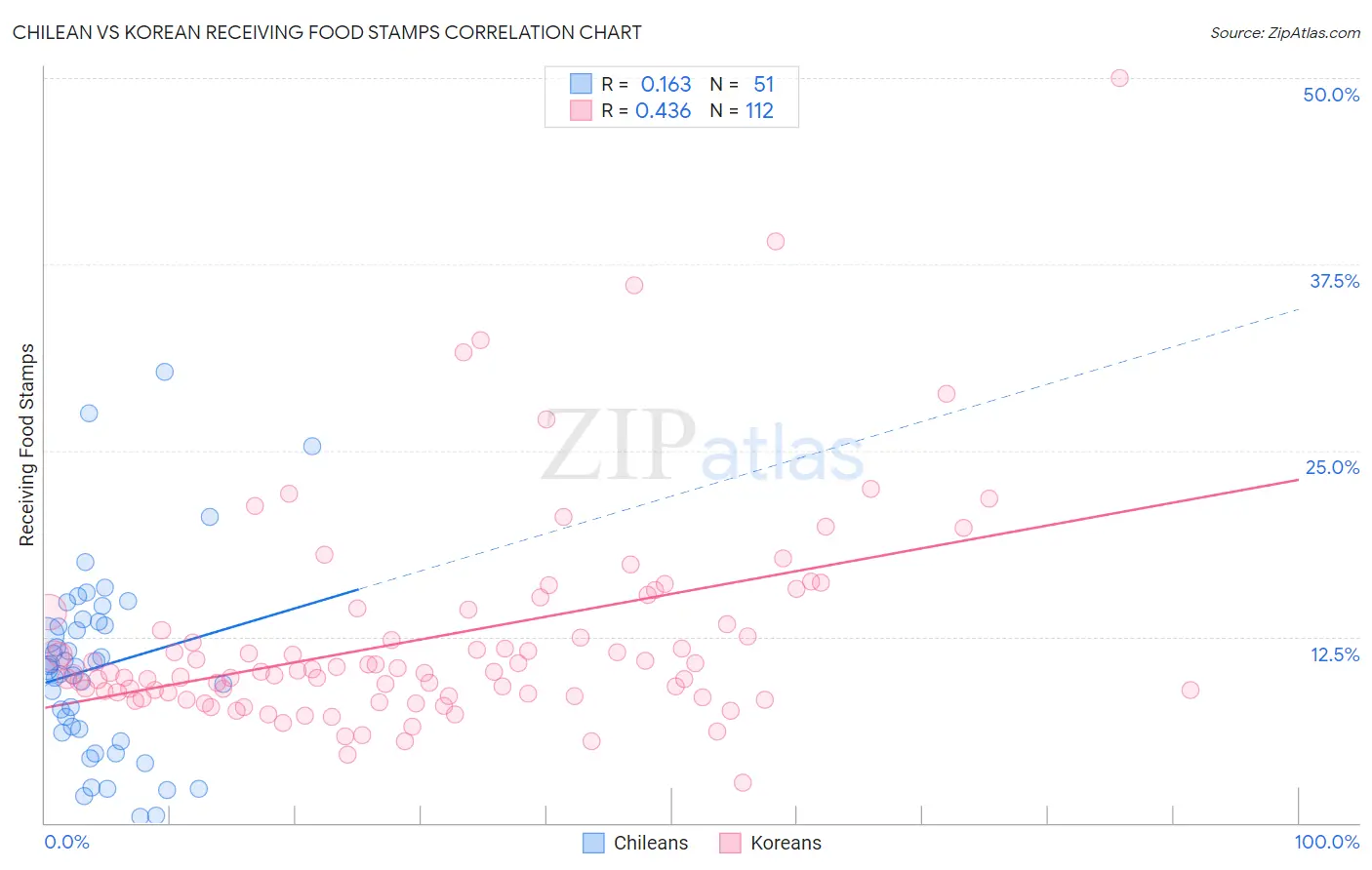 Chilean vs Korean Receiving Food Stamps