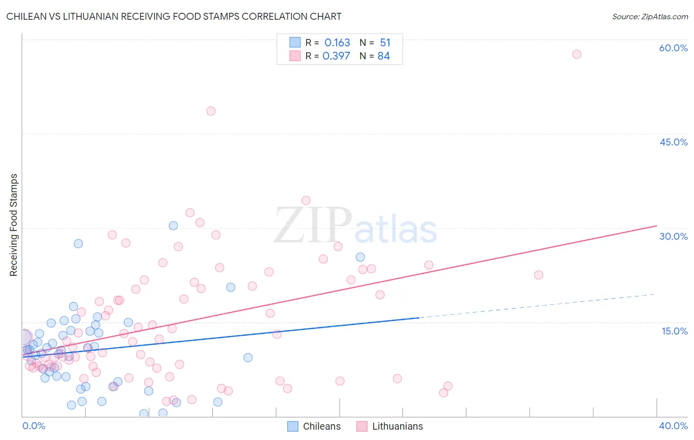 Chilean vs Lithuanian Receiving Food Stamps