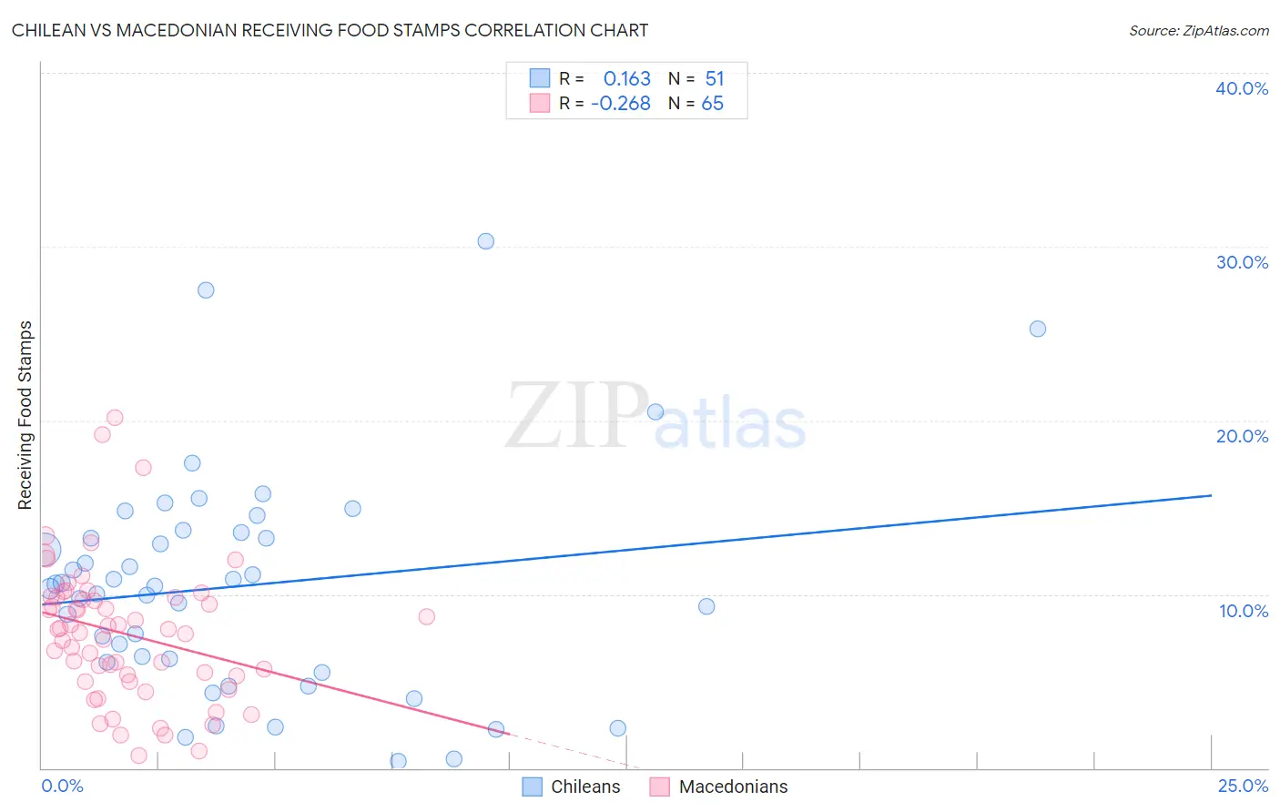 Chilean vs Macedonian Receiving Food Stamps