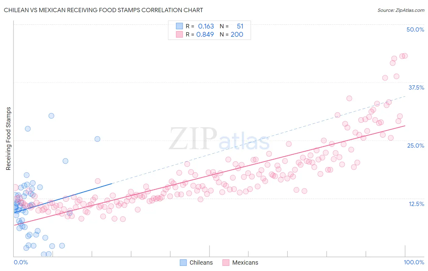 Chilean vs Mexican Receiving Food Stamps