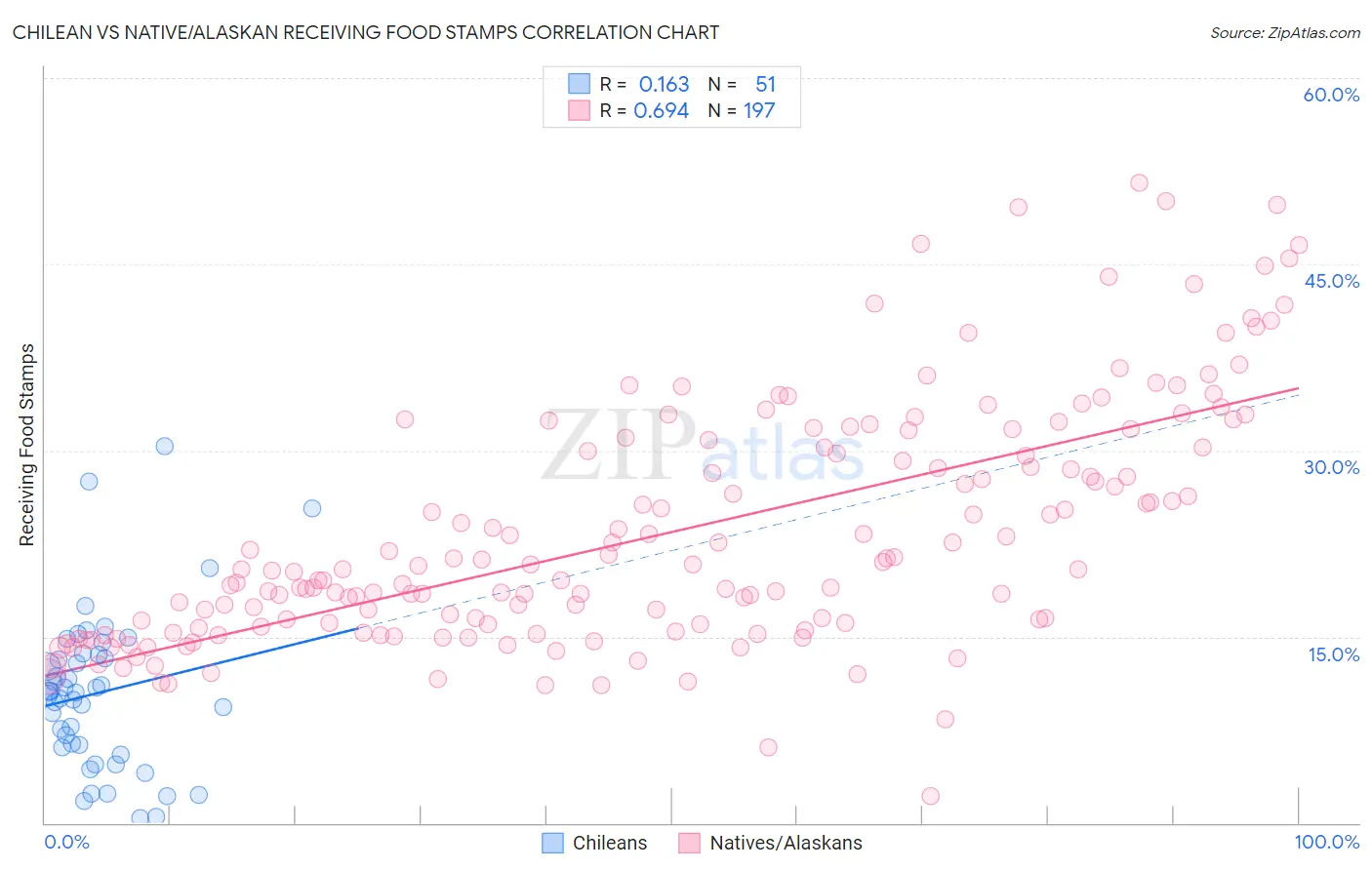 Chilean vs Native/Alaskan Receiving Food Stamps