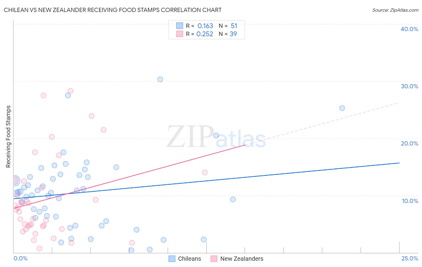 Chilean vs New Zealander Receiving Food Stamps