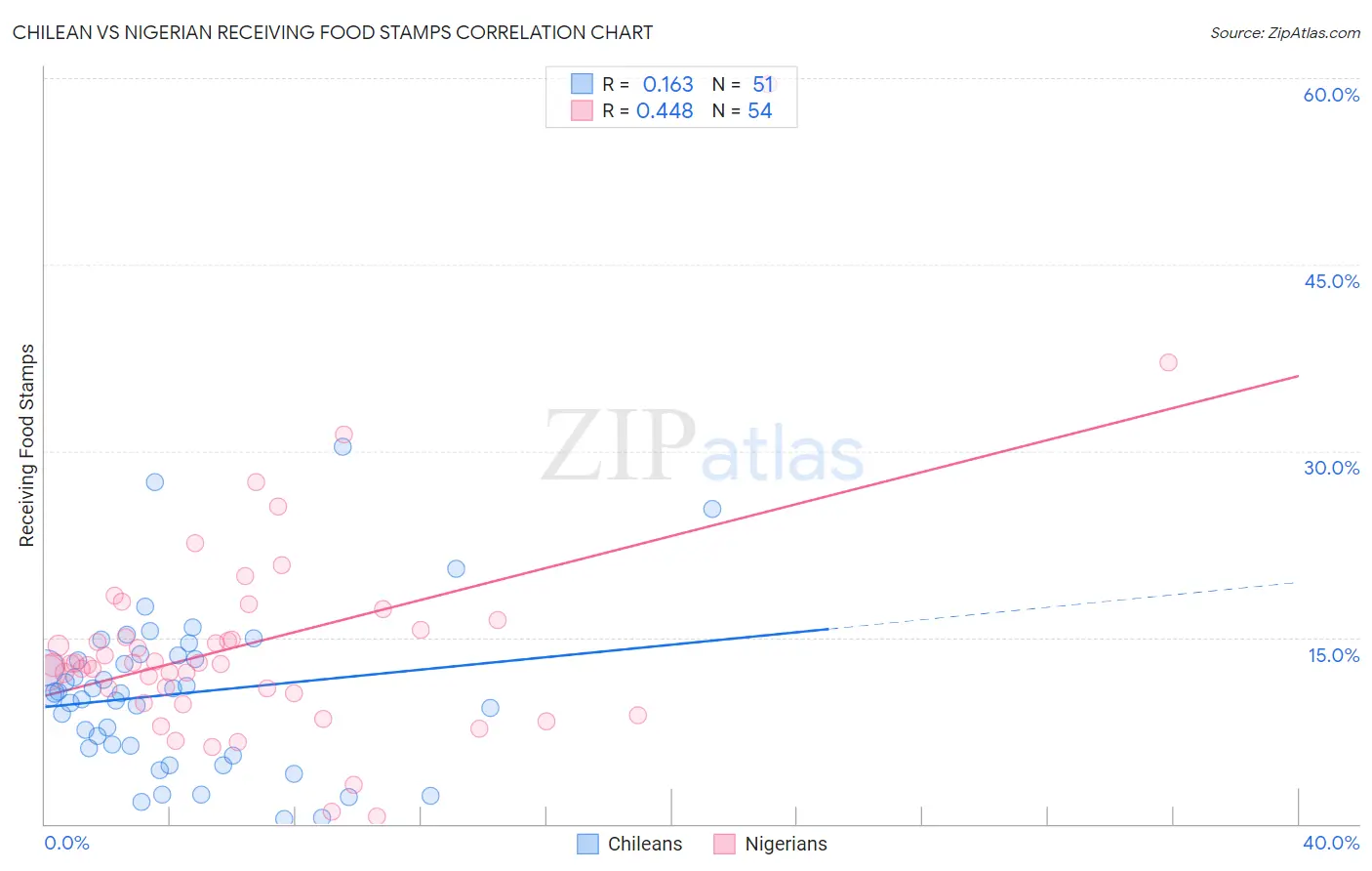 Chilean vs Nigerian Receiving Food Stamps