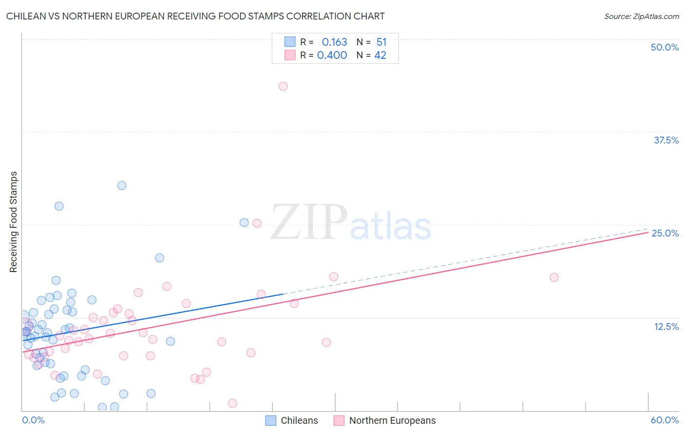 Chilean vs Northern European Receiving Food Stamps