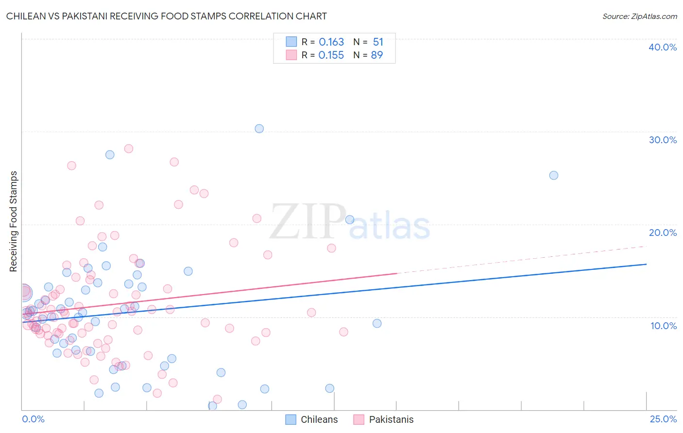 Chilean vs Pakistani Receiving Food Stamps