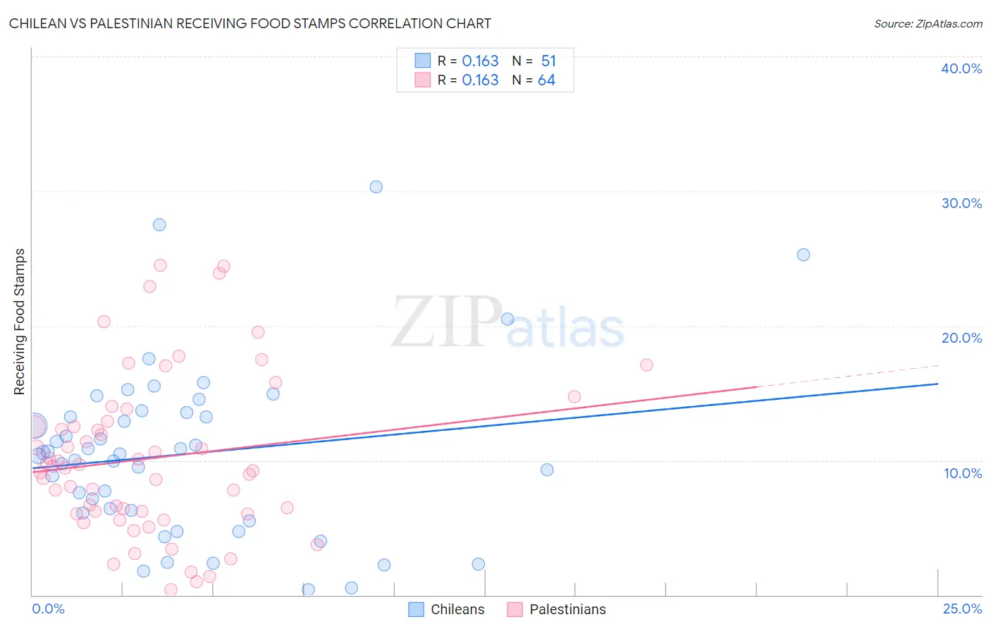 Chilean vs Palestinian Receiving Food Stamps