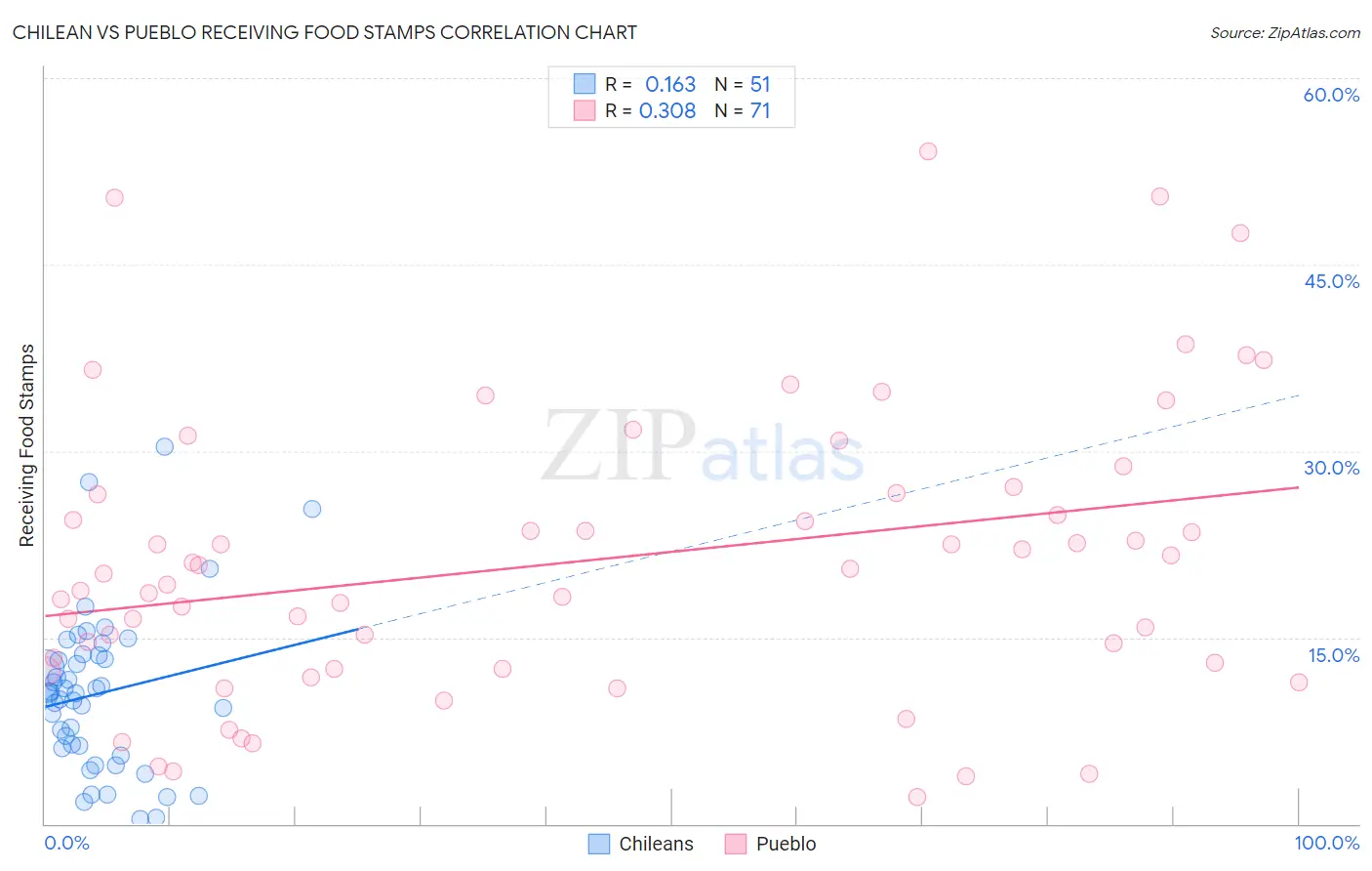Chilean vs Pueblo Receiving Food Stamps