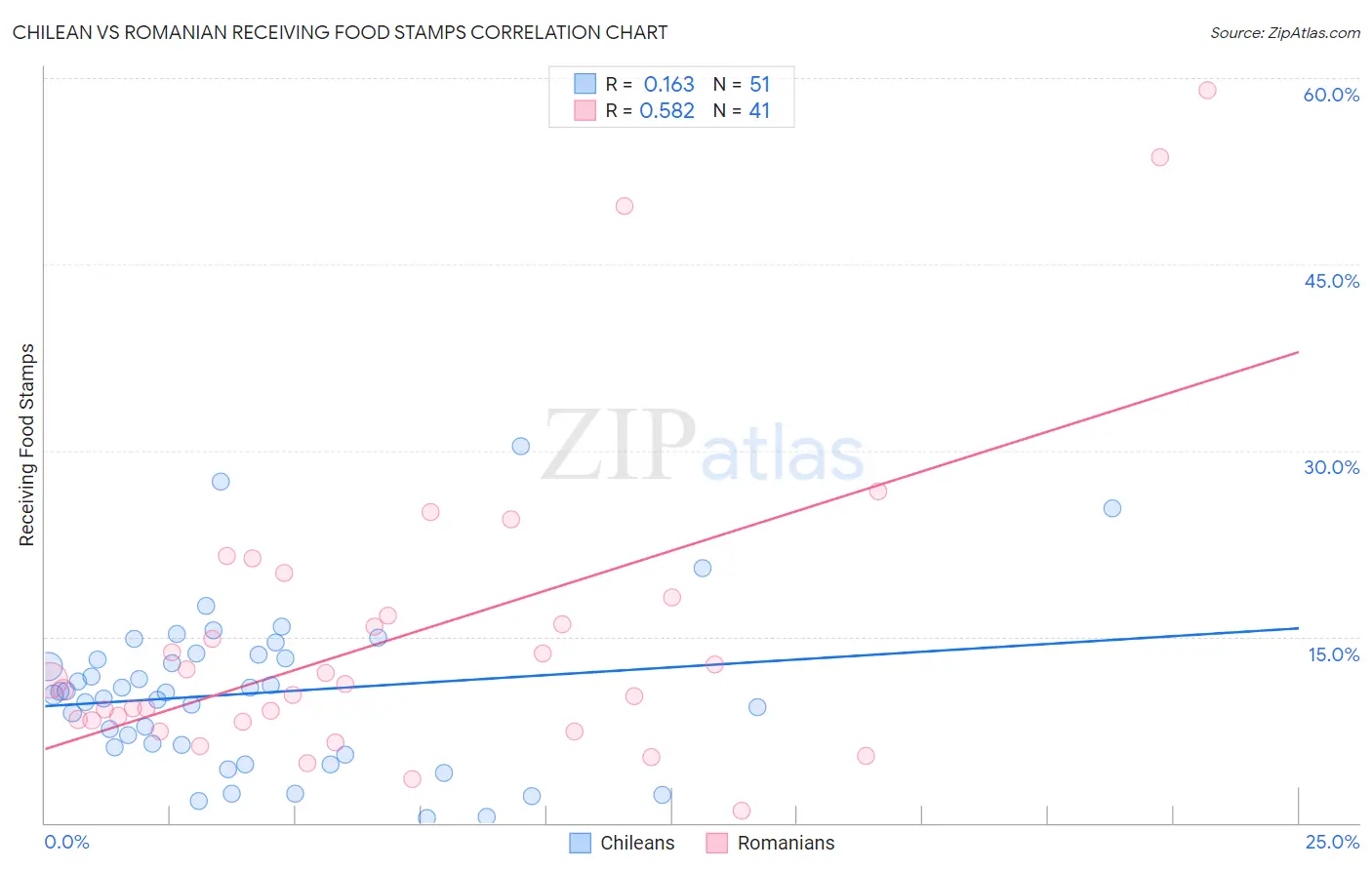 Chilean vs Romanian Receiving Food Stamps