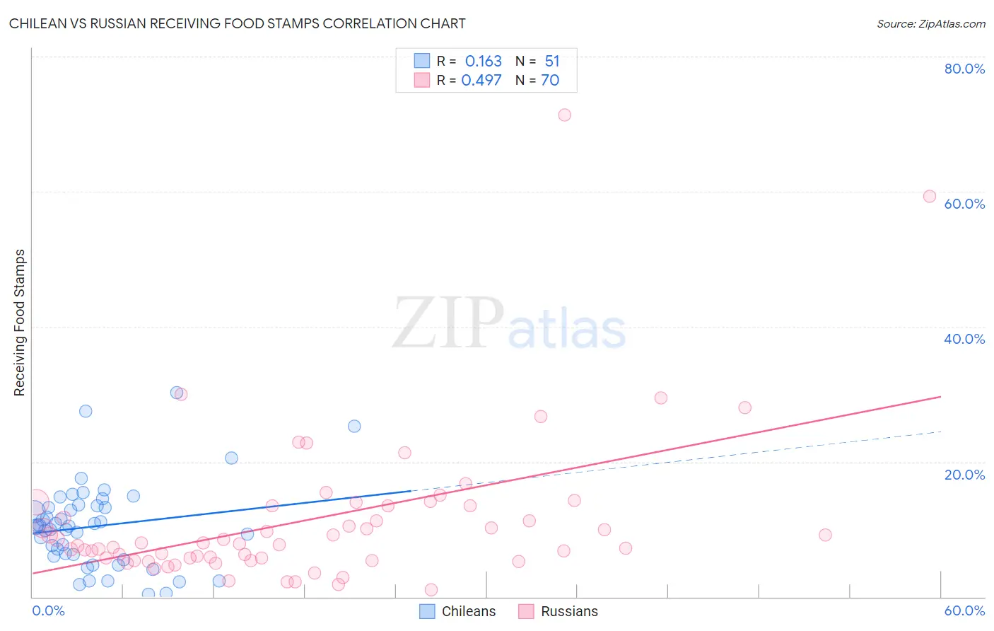 Chilean vs Russian Receiving Food Stamps