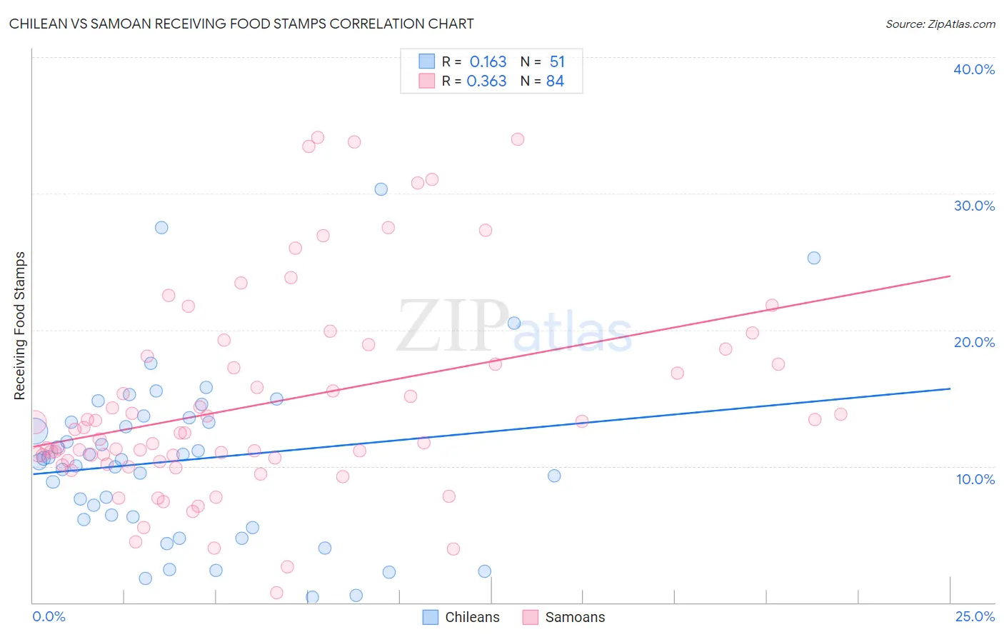 Chilean vs Samoan Receiving Food Stamps
