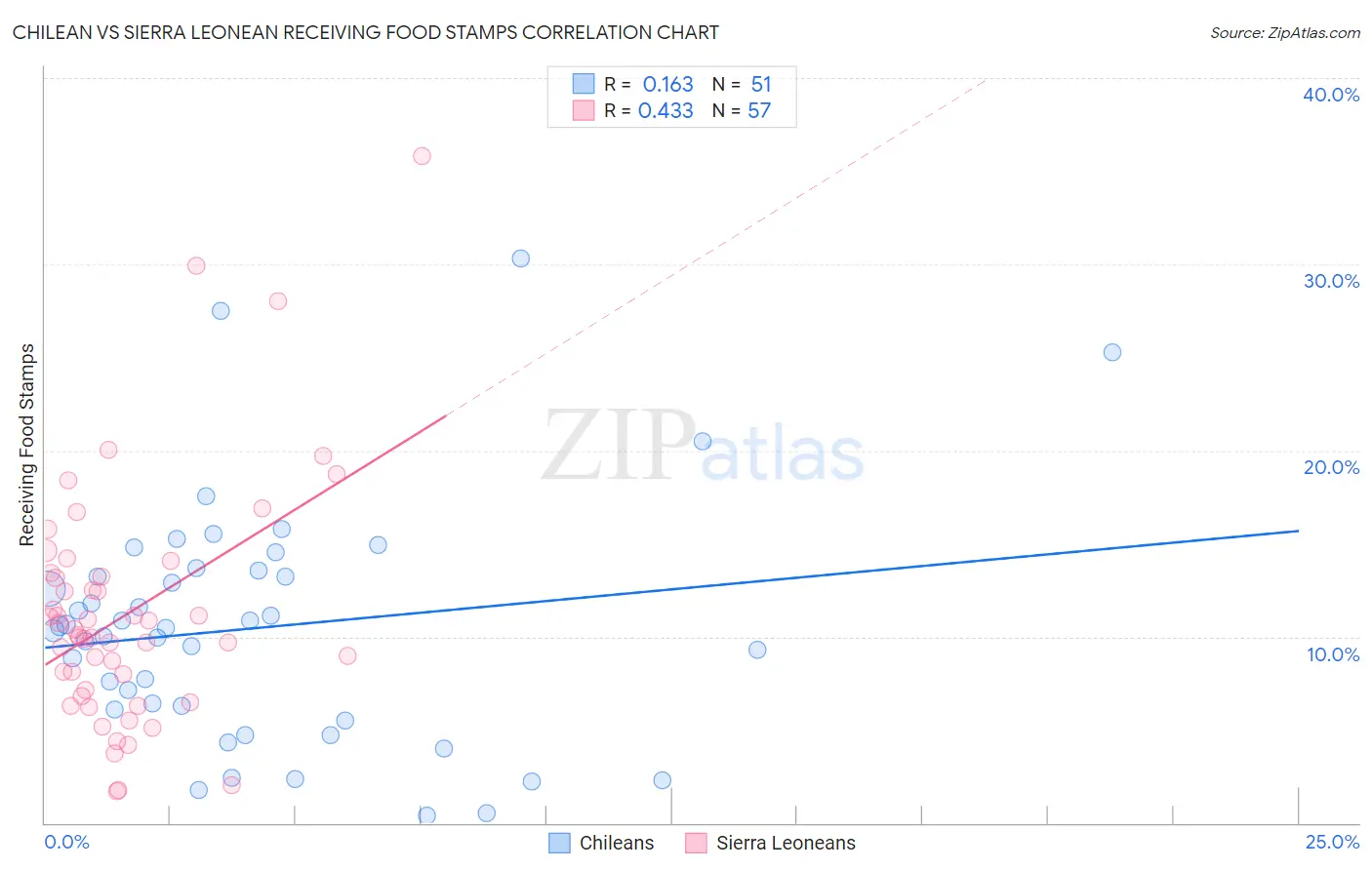 Chilean vs Sierra Leonean Receiving Food Stamps