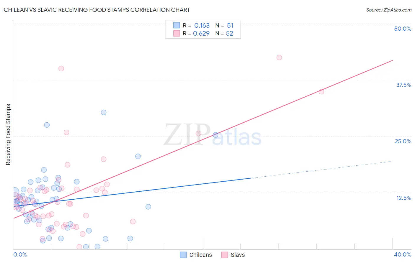 Chilean vs Slavic Receiving Food Stamps