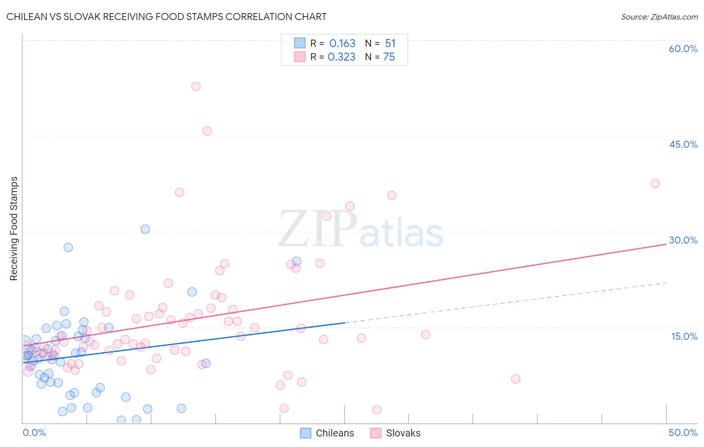 Chilean vs Slovak Receiving Food Stamps