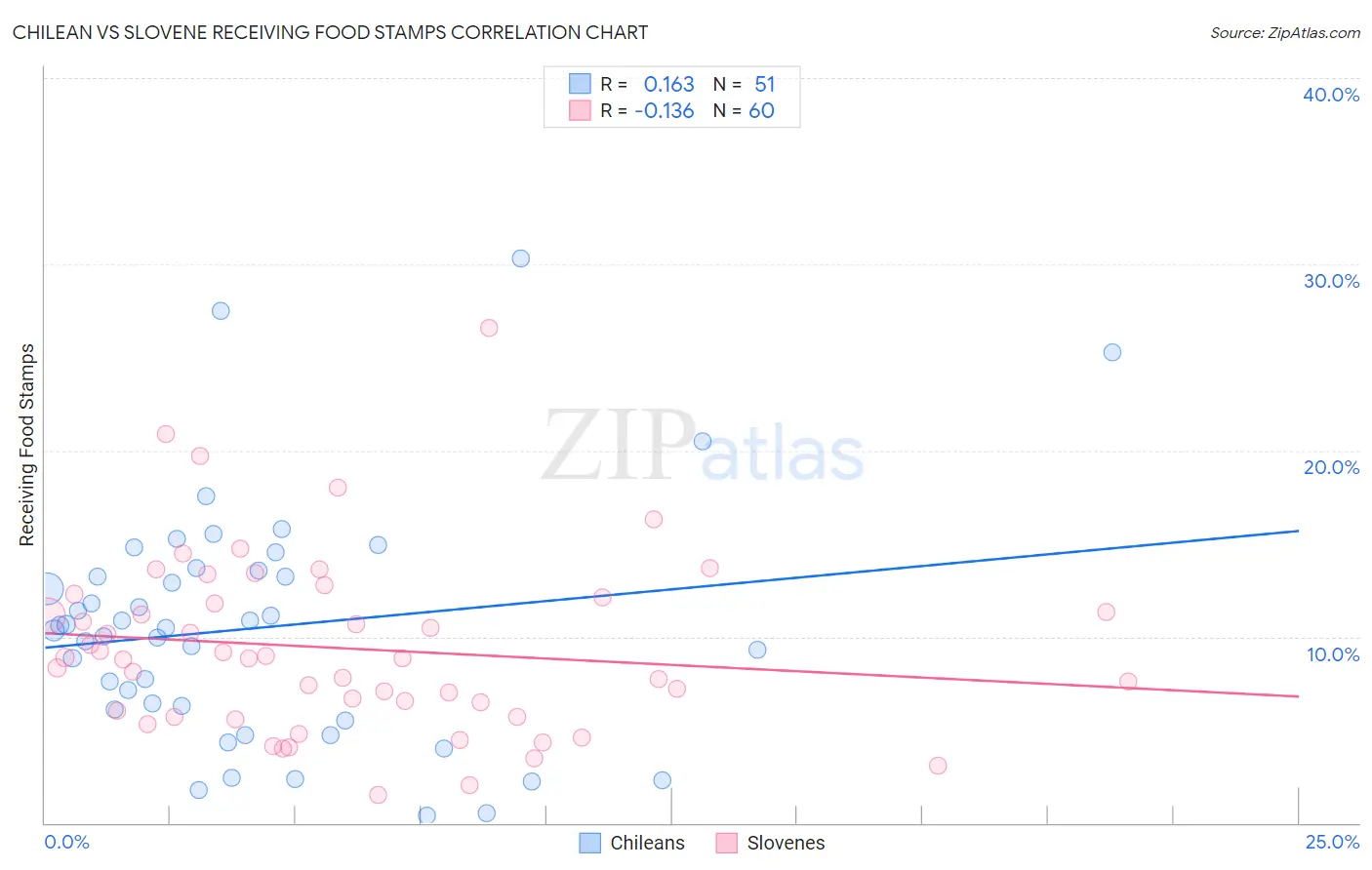 Chilean vs Slovene Receiving Food Stamps