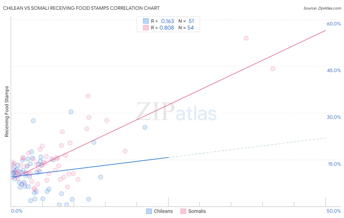 Chilean vs Somali Receiving Food Stamps