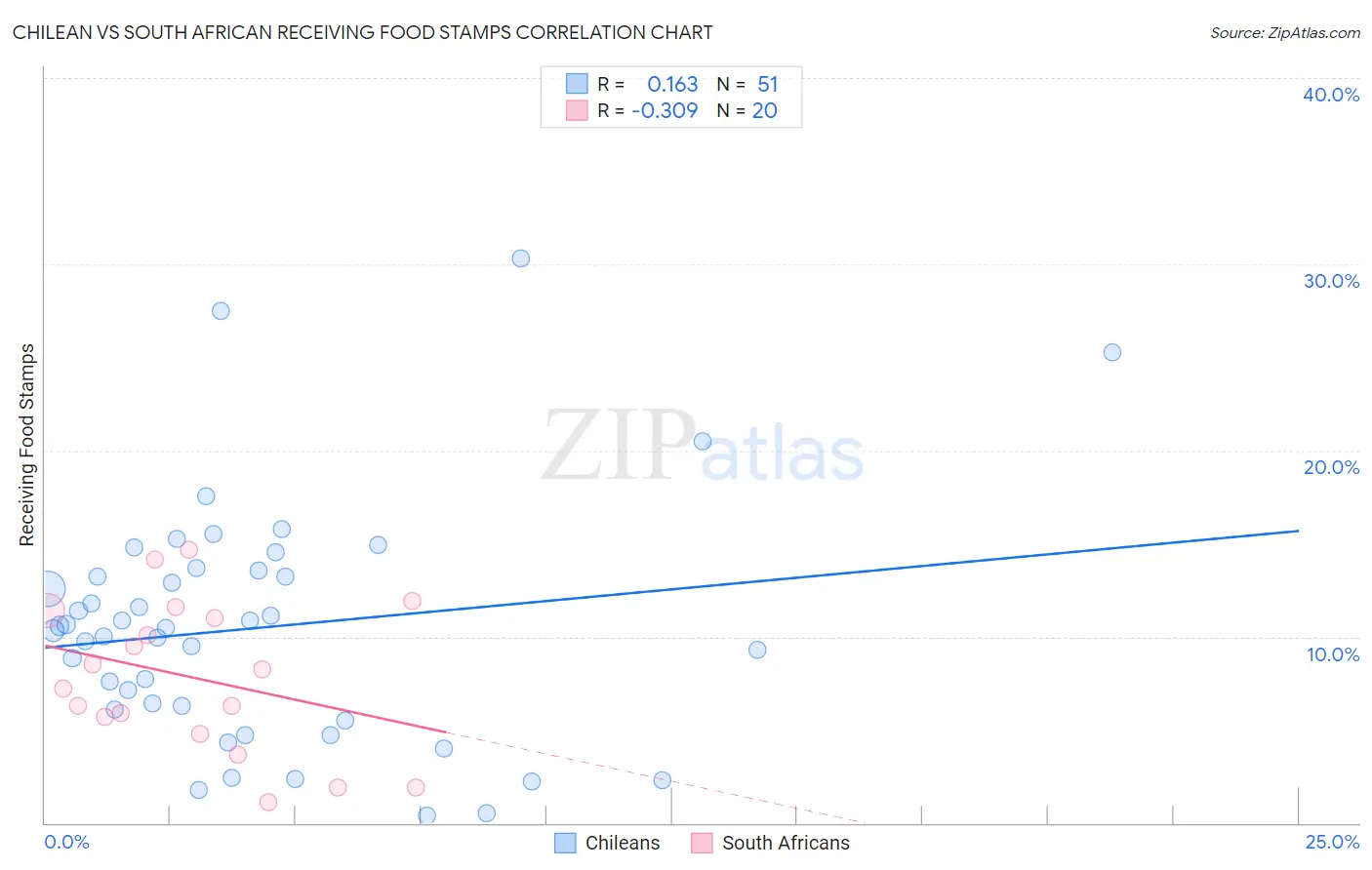 Chilean vs South African Receiving Food Stamps