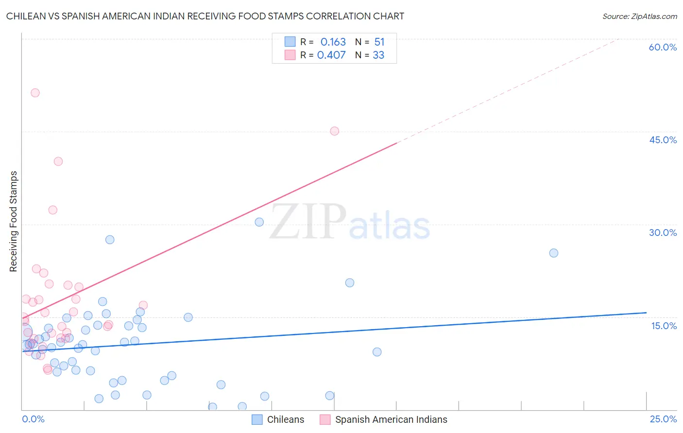 Chilean vs Spanish American Indian Receiving Food Stamps