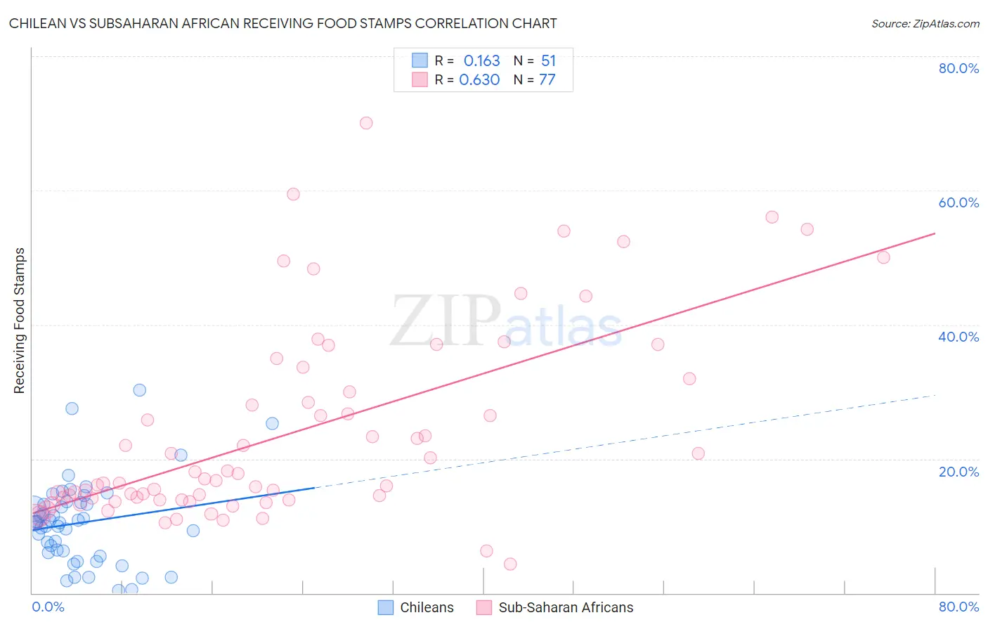 Chilean vs Subsaharan African Receiving Food Stamps