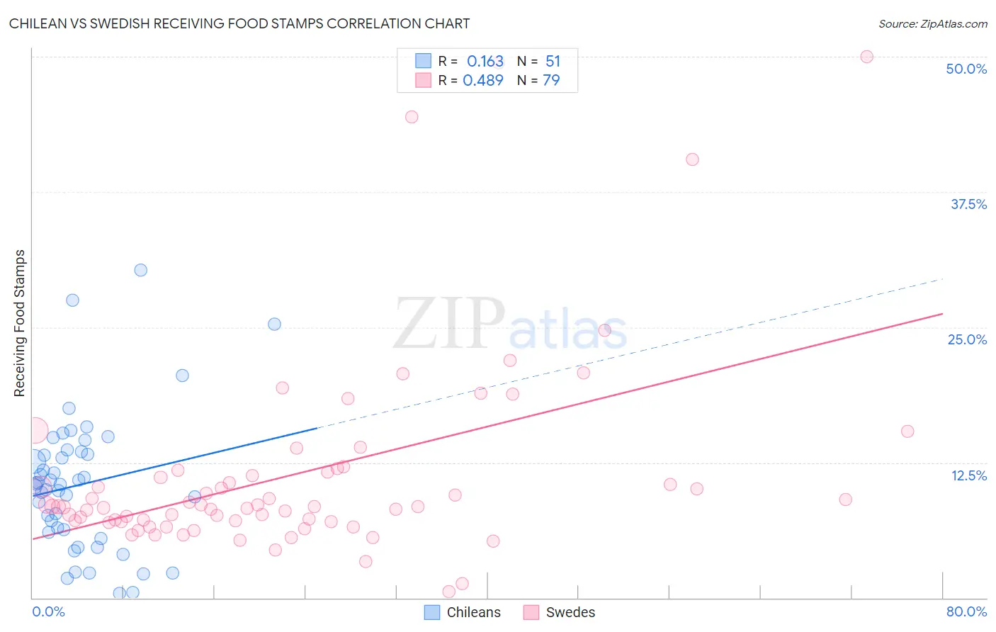 Chilean vs Swedish Receiving Food Stamps