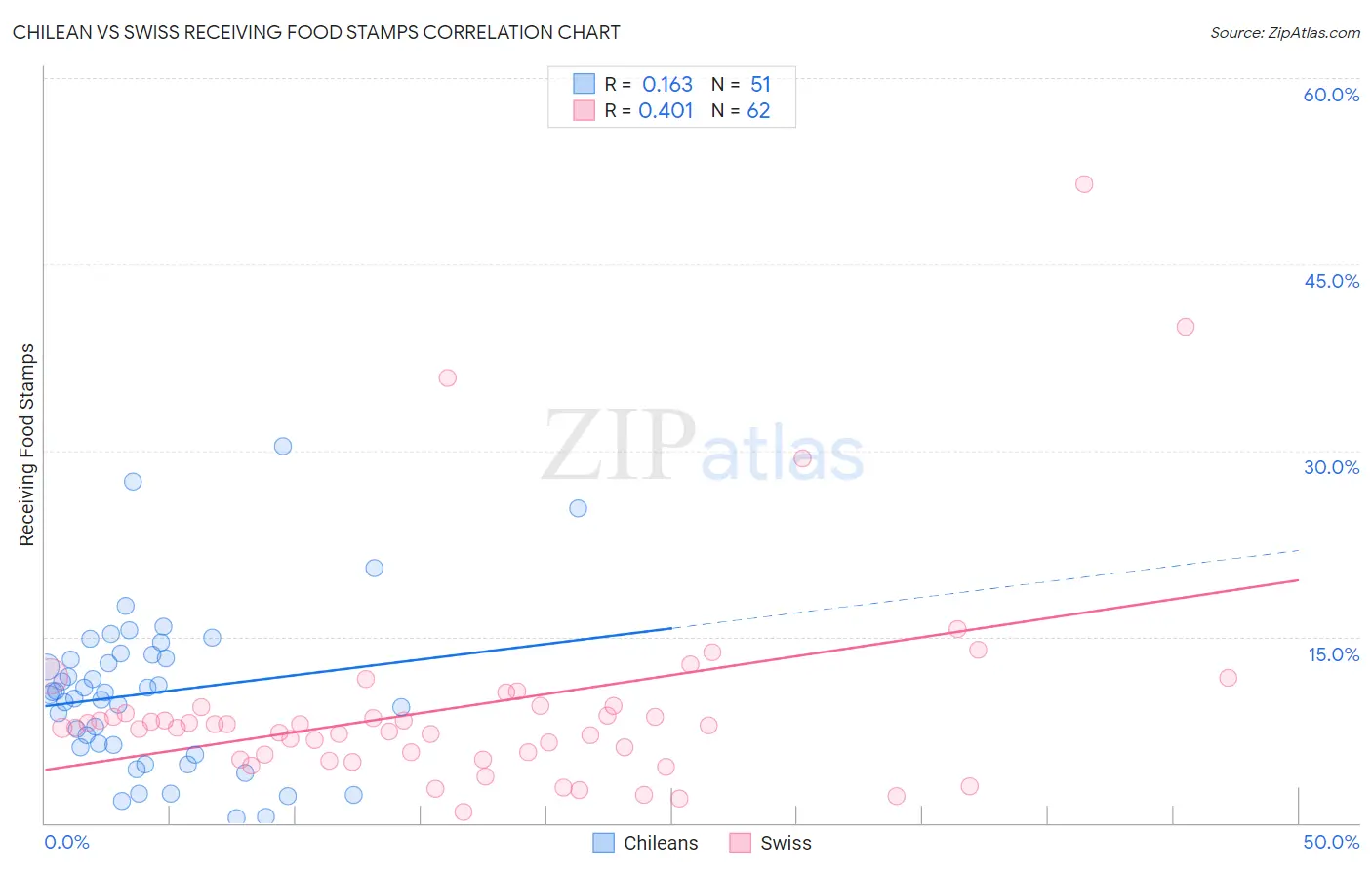 Chilean vs Swiss Receiving Food Stamps
