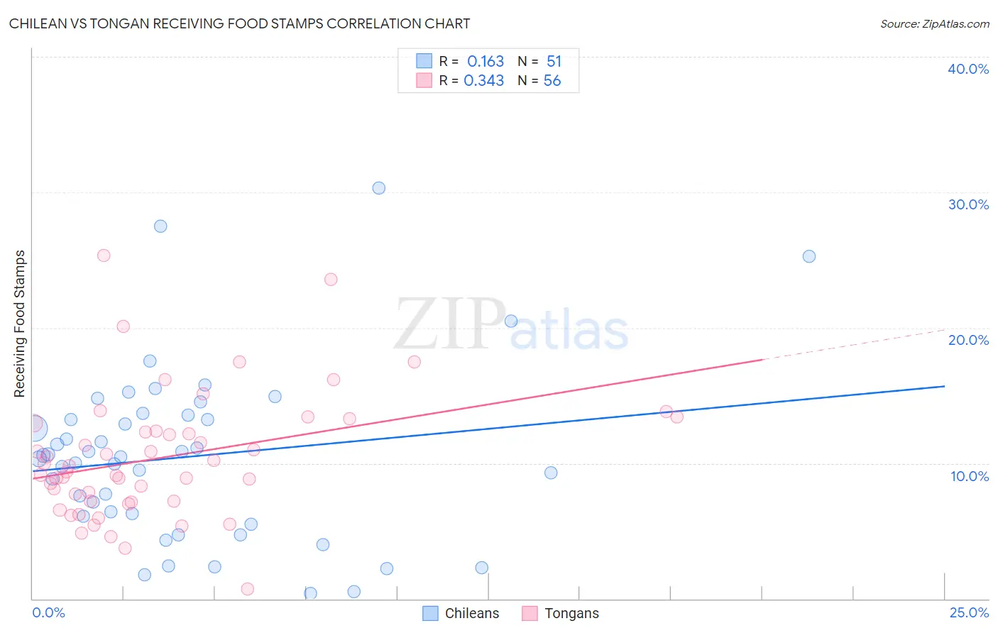 Chilean vs Tongan Receiving Food Stamps