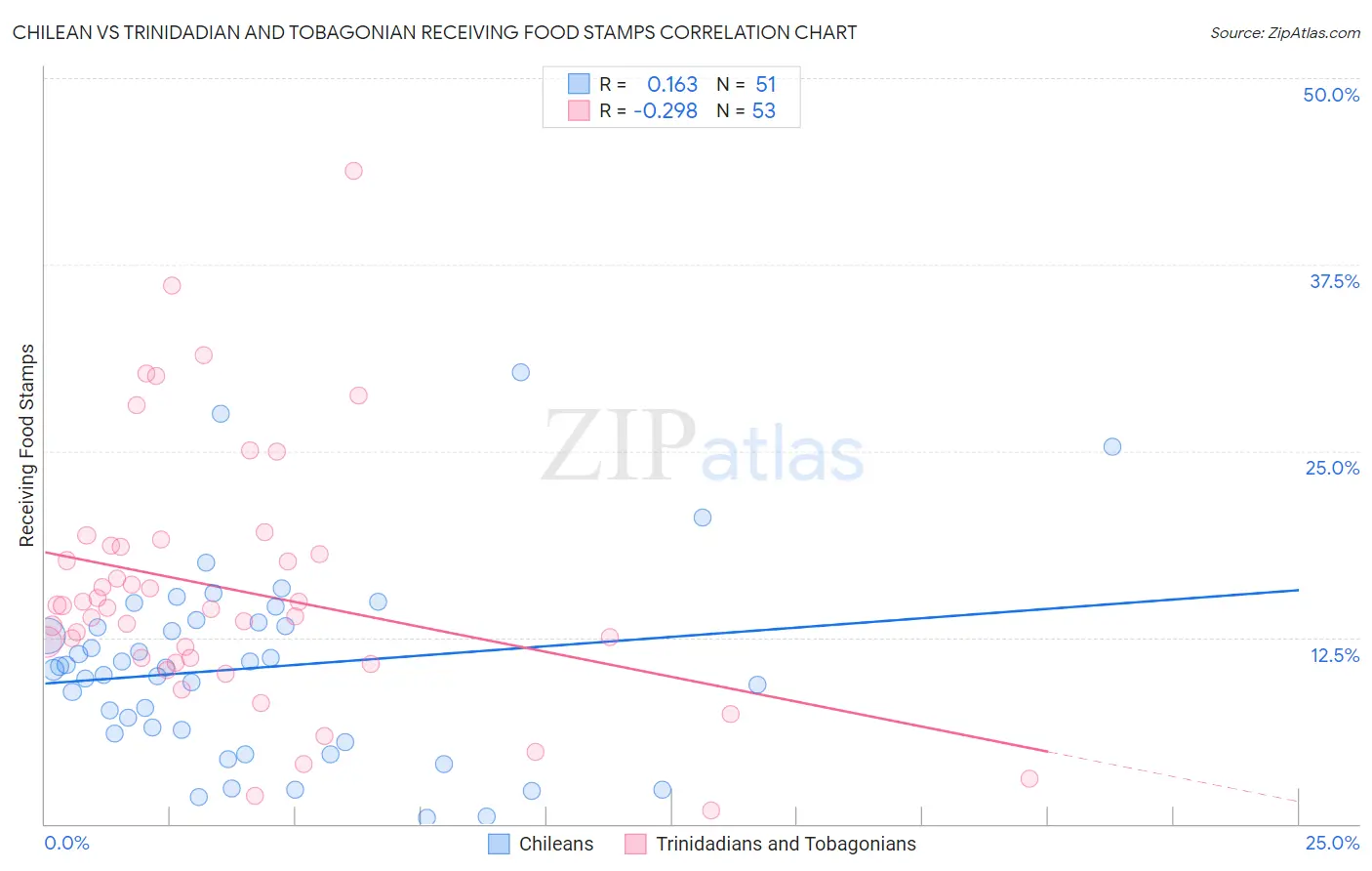 Chilean vs Trinidadian and Tobagonian Receiving Food Stamps
