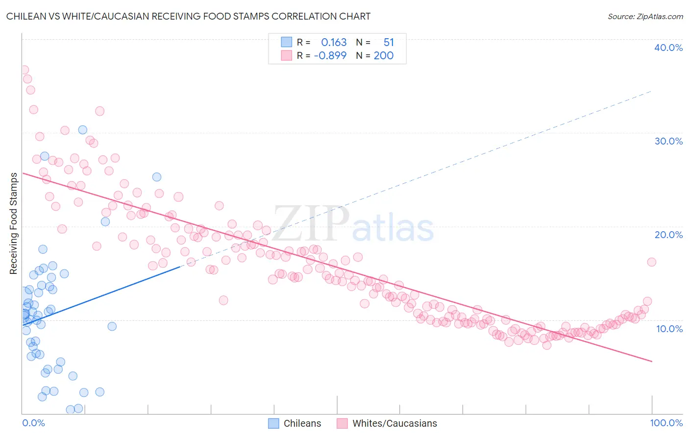 Chilean vs White/Caucasian Receiving Food Stamps