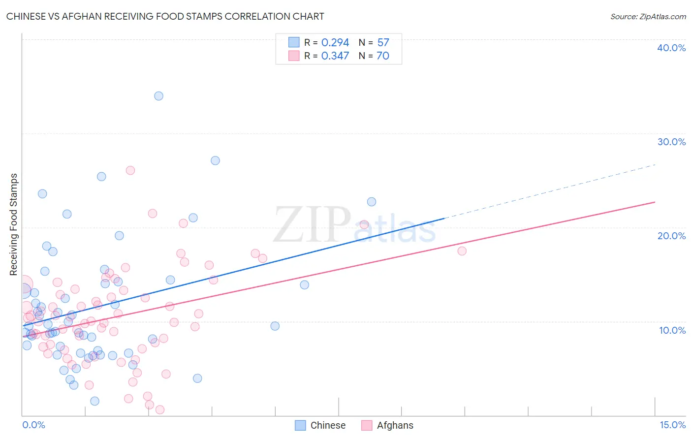 Chinese vs Afghan Receiving Food Stamps