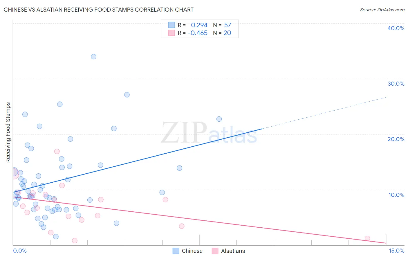 Chinese vs Alsatian Receiving Food Stamps